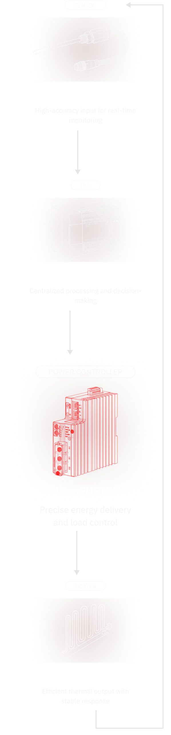 Custom Power Control - architecture mobile